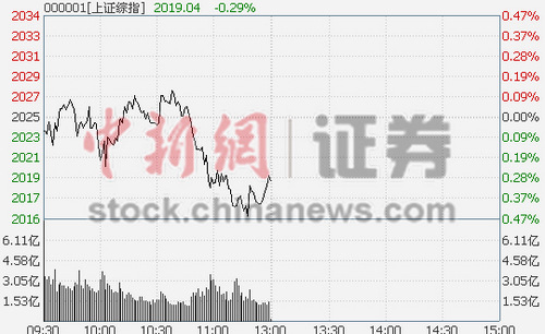 (qun)ָ0.29%(chung)I(y)ָˮ(chung)µ